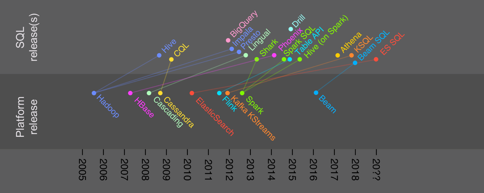 sqltimeline